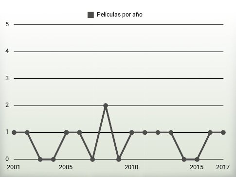 Películas por año