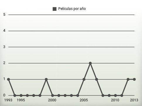 Películas por año