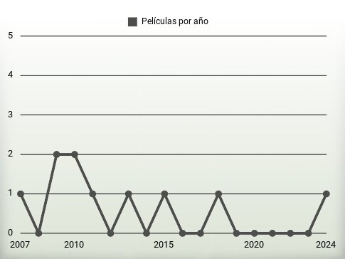 Películas por año