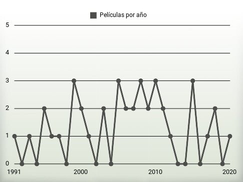 Películas por año