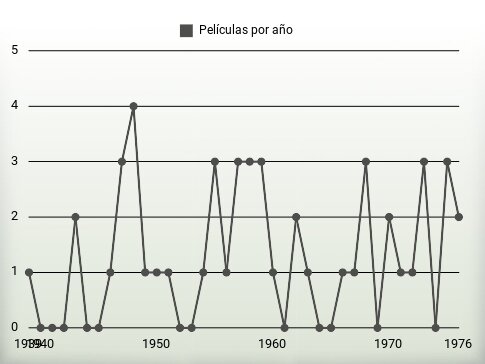 Películas por año