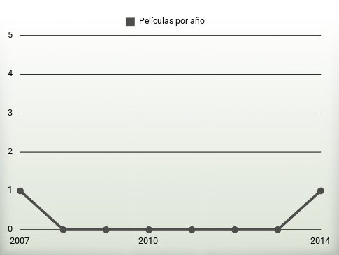 Películas por año