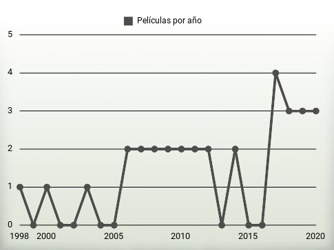 Películas por año