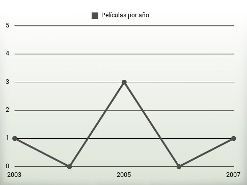 Películas por año