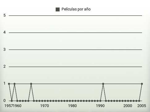 Películas por año