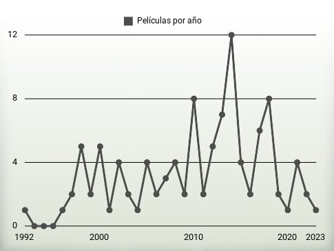 Películas por año