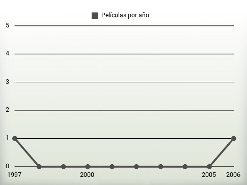 Películas por año