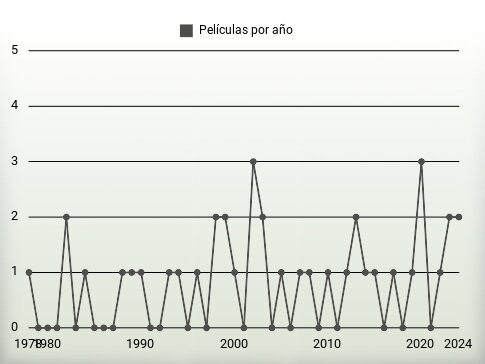 Películas por año