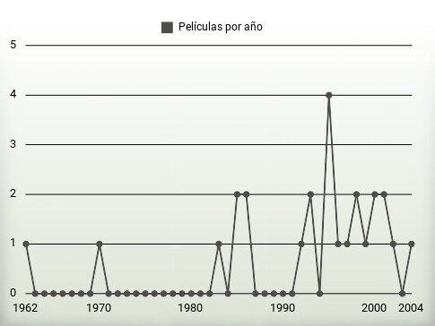 Películas por año