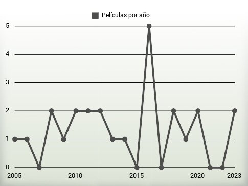 Películas por año