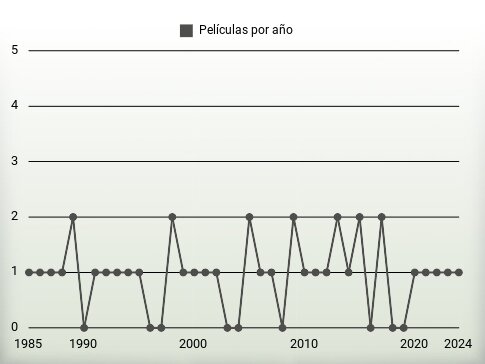 Películas por año