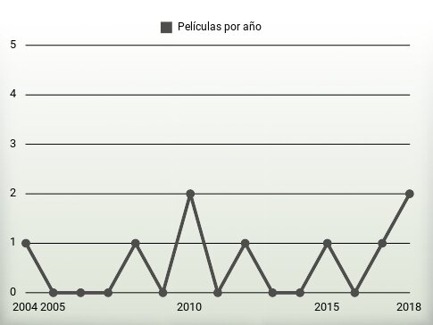 Películas por año