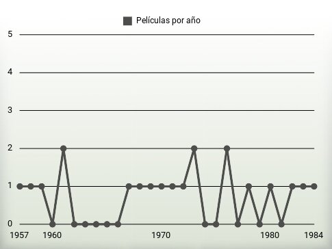 Películas por año