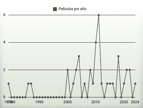 Películas por año