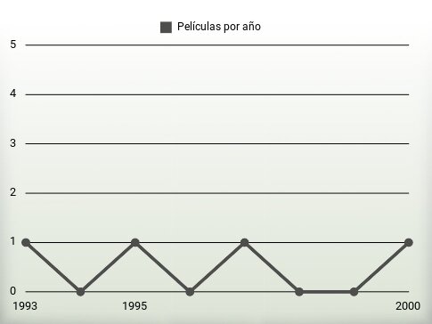 Películas por año