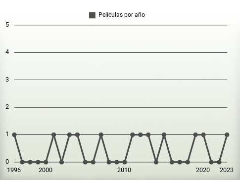 Películas por año