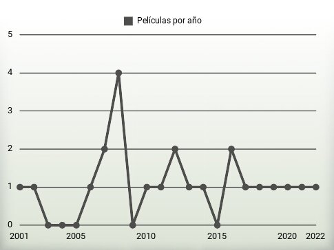 Películas por año