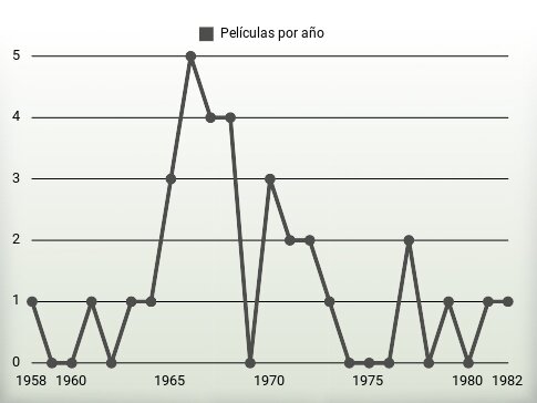 Películas por año