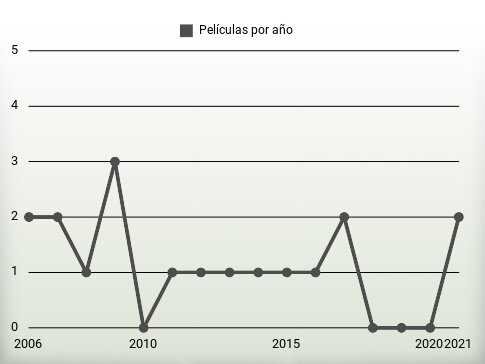 Películas por año