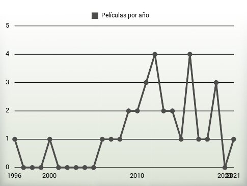 Películas por año