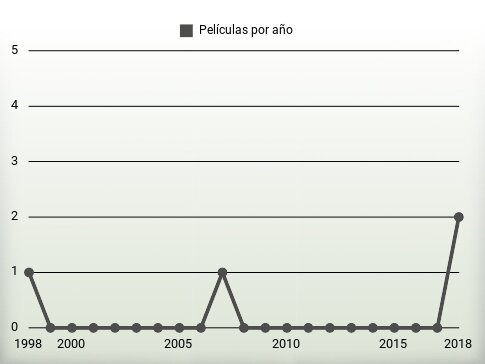 Películas por año