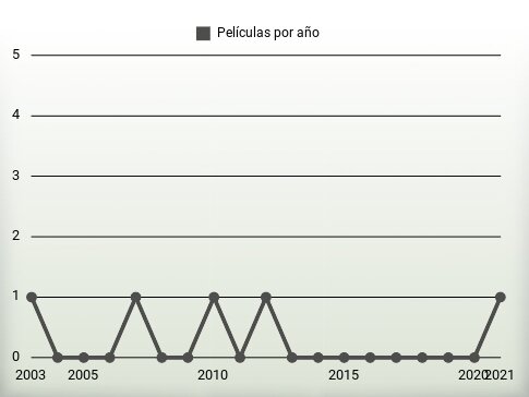 Películas por año