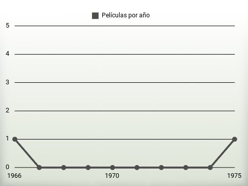 Películas por año