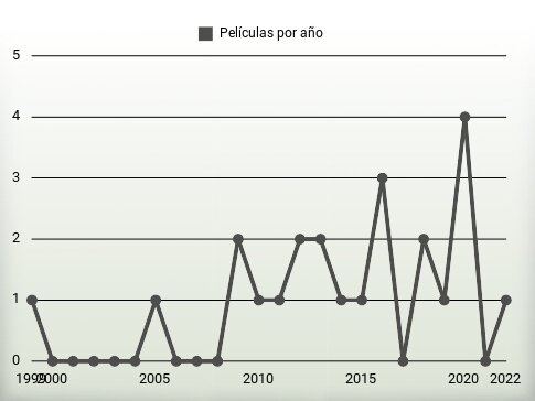 Películas por año