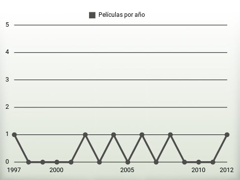 Películas por año