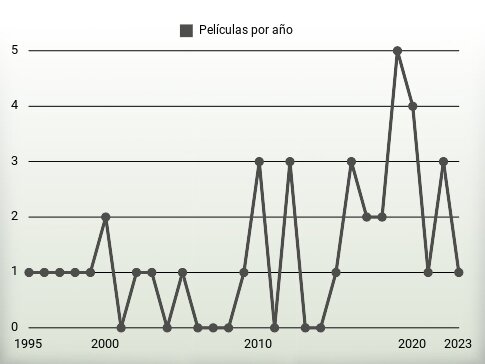 Películas por año