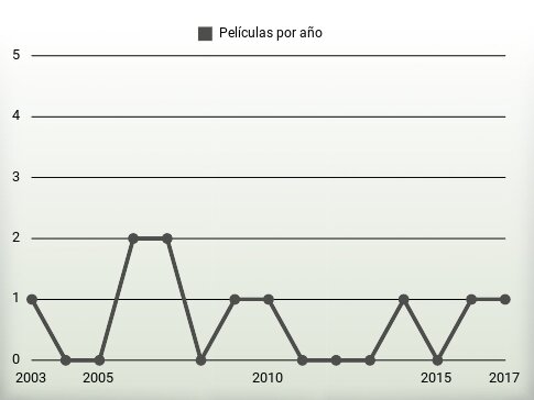 Películas por año