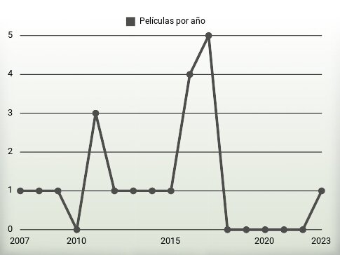 Películas por año