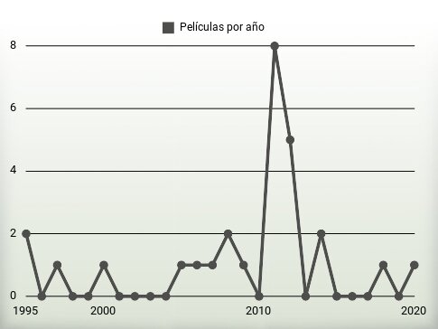 Películas por año