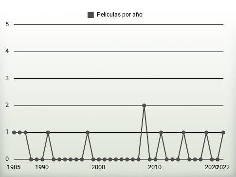 Películas por año