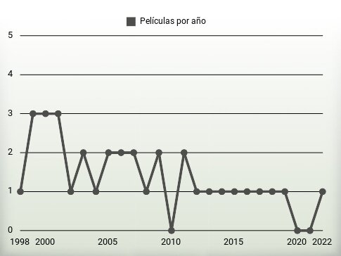 Películas por año