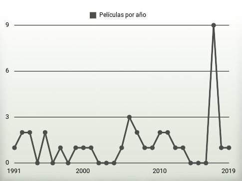 Películas por año