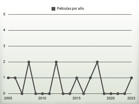 Películas por año