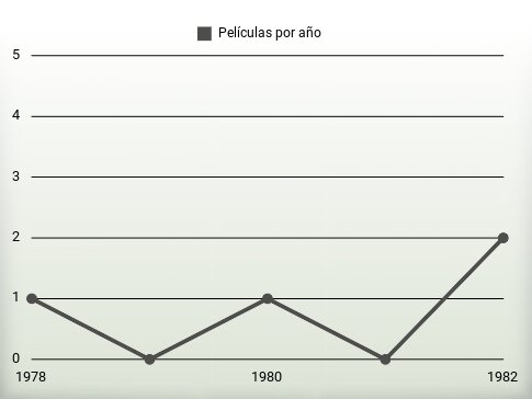 Películas por año