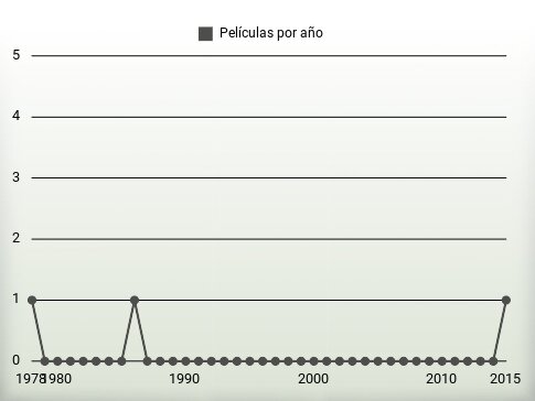 Películas por año