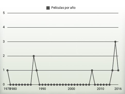 Películas por año