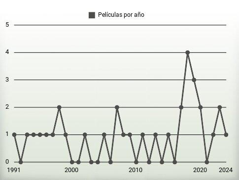 Películas por año