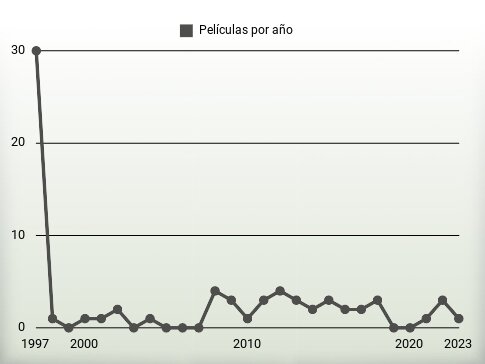 Películas por año