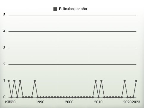 Películas por año