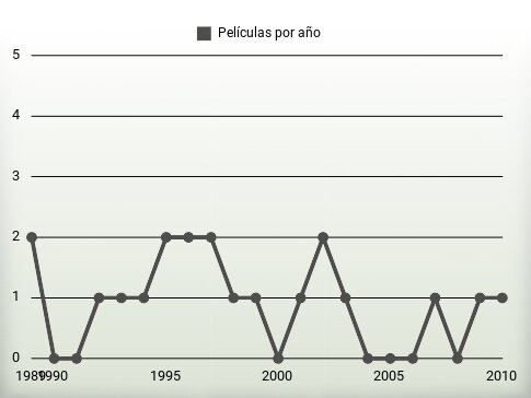 Películas por año