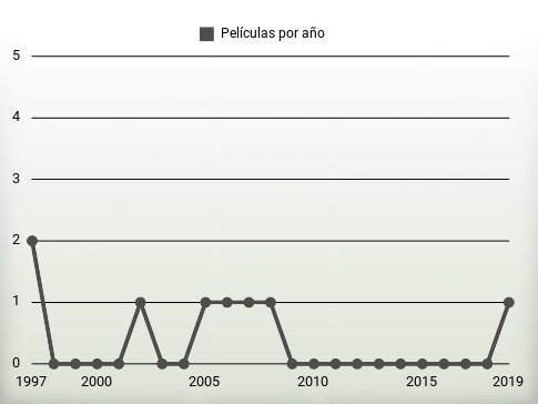 Películas por año