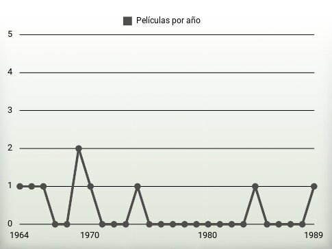 Películas por año