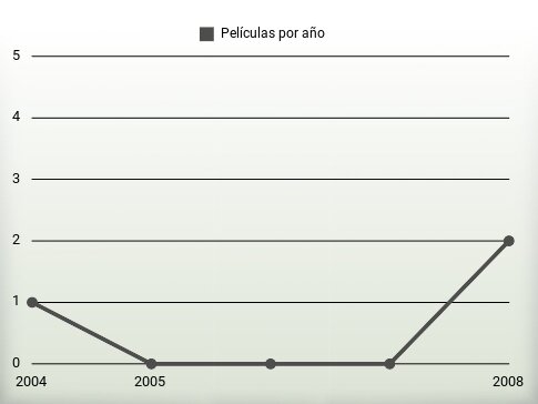 Películas por año