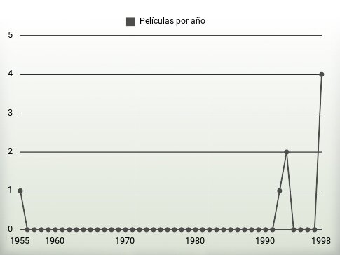 Películas por año