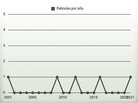 Películas por año