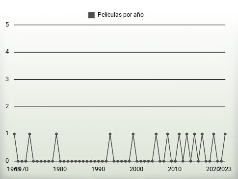 Películas por año